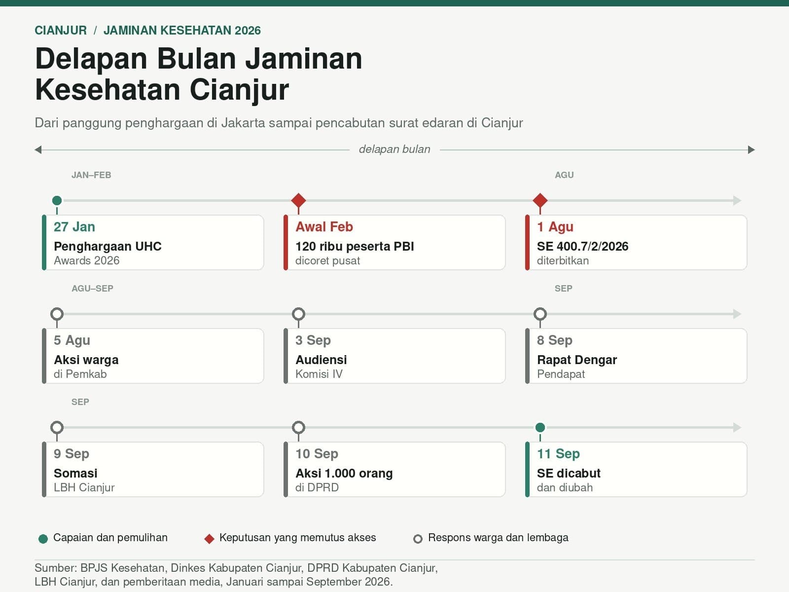 Delapan Bulan Jaminan Kesehatan Cianjur