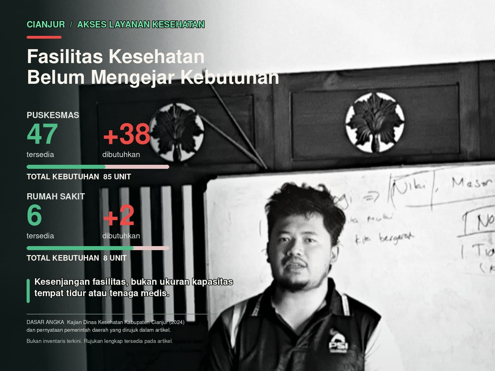 Kebutuhan puskesmas dan rumah sakit Cianjur